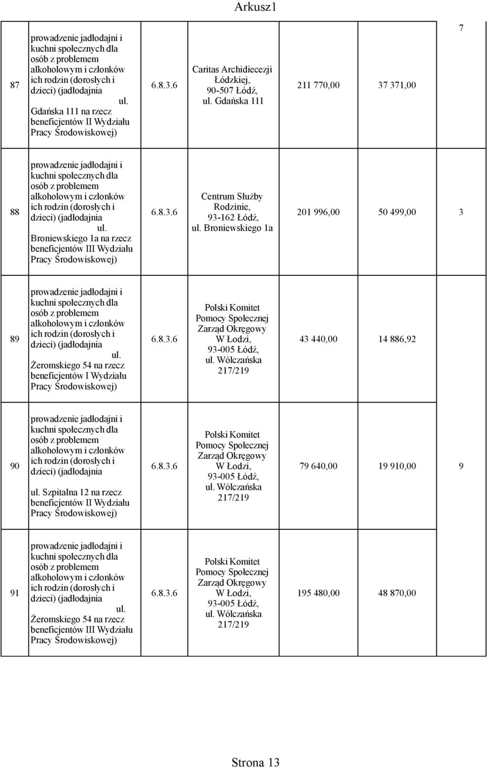 Gdańska 111 211 770,00 37 371,00 7 prowadzenie jadłodajni i kuchni społecznych dla osób z problemem alkoholowym i członków Centrum Służby 88 ich rodzin (dorosłych i 6.8.3.6 Rodzinie, 201 996,00 50 499,00 3 dzieci) (jadłodajnia ul.