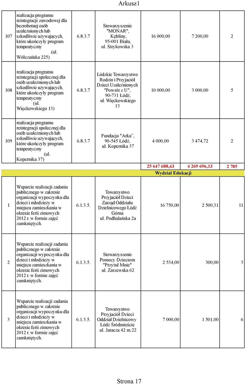 Strykowska 3 realizacja programu Łódzkie Towarzystwo reintegracji społecznej dla Rodzin i Przyjaciół osób uzależnionych lub Dzieci Uzależnionych szkodliwie używających, 108 6.8.3.7 "Powrót z U", 10 000,00 3 000,00 5 które ukończyły program terapeutyczny (ul.