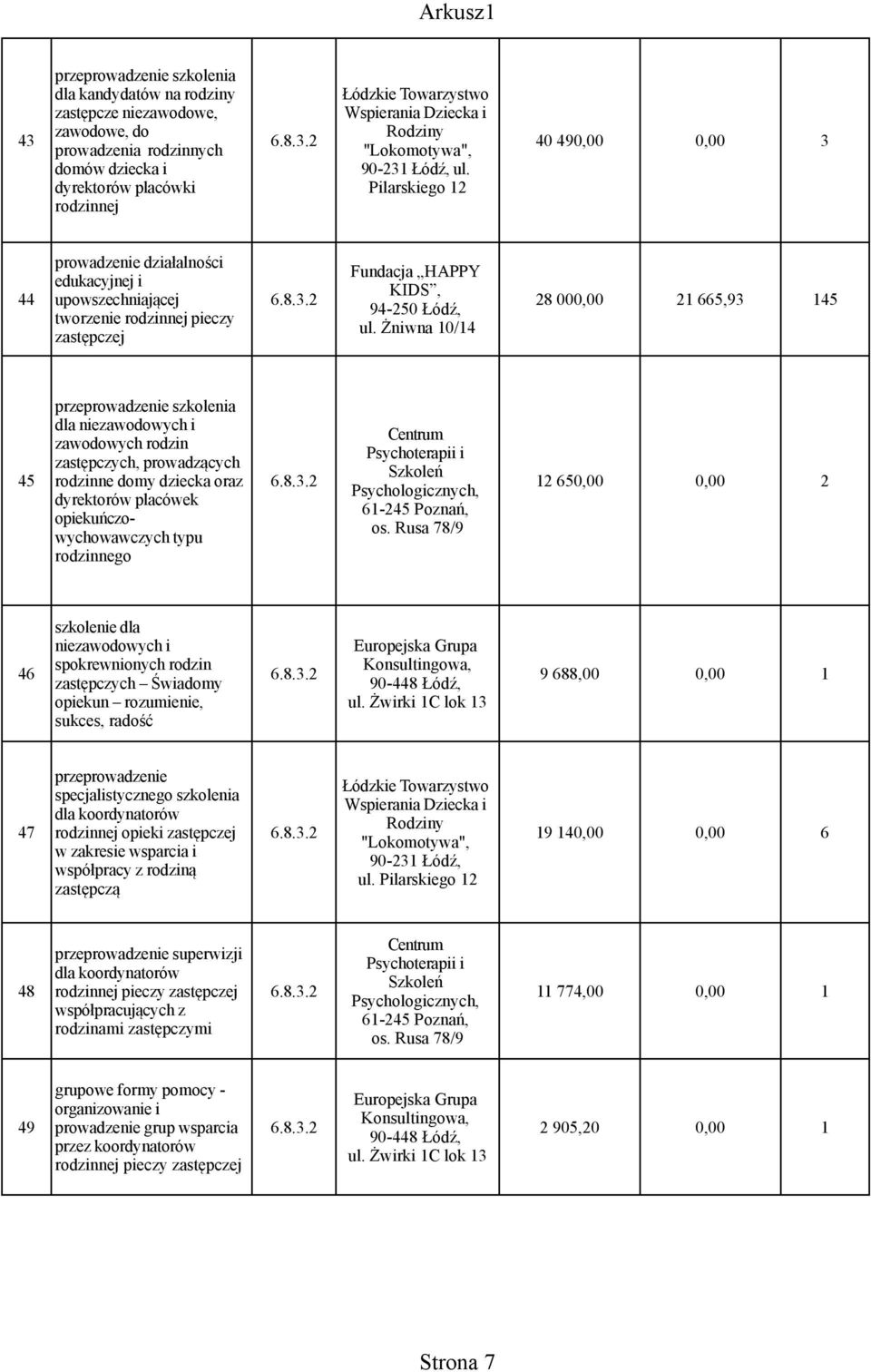 Pilarskiego 12 prowadzenie działalności Fundacja HAPPY edukacyjnej i KIDS, 44 upowszechniającej 6.8.3.2 28 000,00 21 665,93 145 94-250 Łódź, tworzenie rodzinnej pieczy ul.