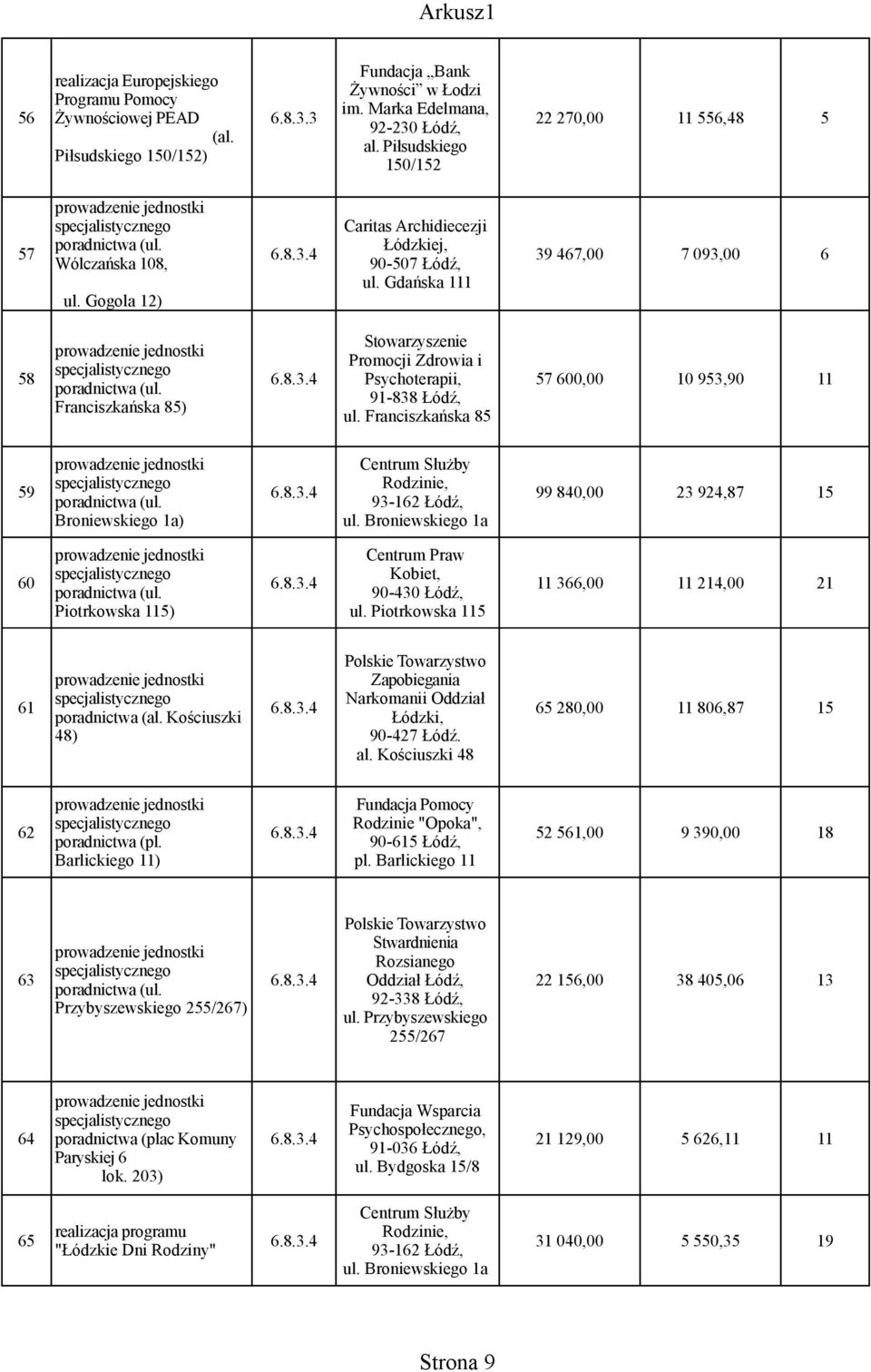 Gdańska 111 ul. Gogola 12) prowadzenie jednostki Promocji Zdrowia i specjalistycznego 58 6.8.3.4 Psychoterapii, 57 600,00 10 953,90 11 poradnictwa (ul. 91-838 Łódź, Franciszkańska 85) ul.