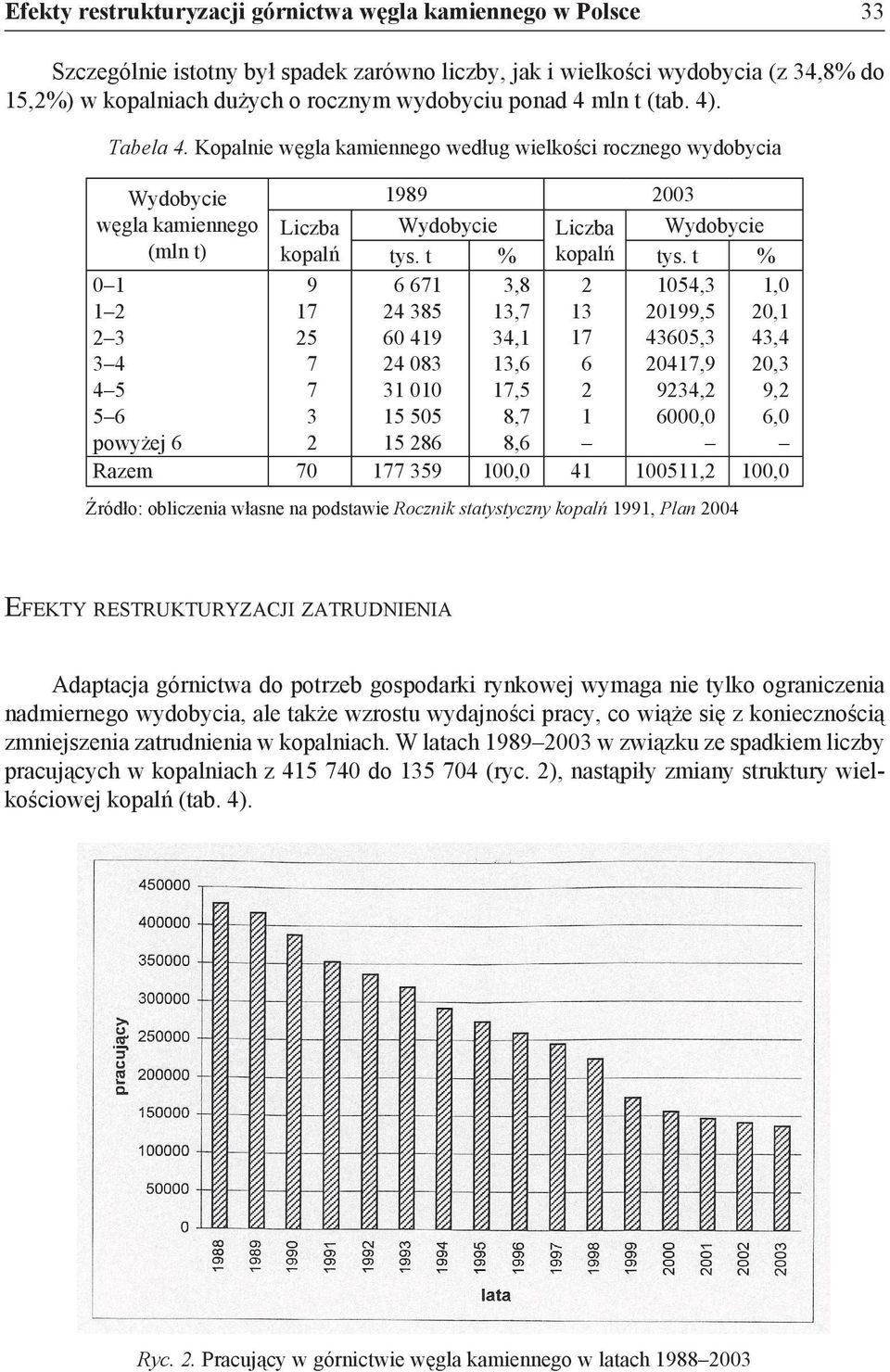 Kopalnie węgla kamiennego według wielkości rocznego wydobycia Wydobycie węgla kamiennego (mln t) 0 1 1 2 2 3 3 4 4 5 5 6 powyżej 6 Razem Liczba kopalń 9 17 25 7 7 3 2 70 1989 Wydobycie tys.