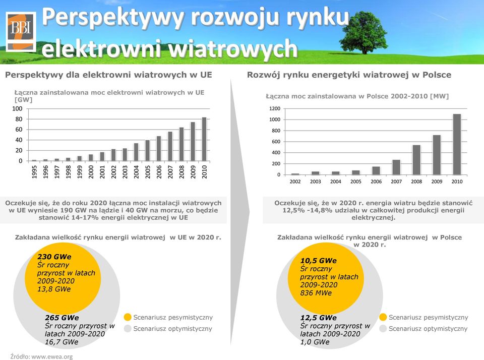 2008 2009 2010 Oczekuje się, że do roku 2020 łączna moc instalacji wiatrowych w UE wyniesie 190 GW na lądzie i 40 GW na morzu, co będzie stanowić 14-17% energii elektrycznej w UE Oczekuje się, że w