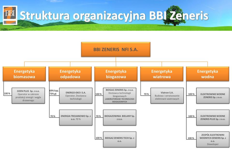 ZENERIS Sp. z o.o. 73% gł. ENERGO-EKO I S.A.