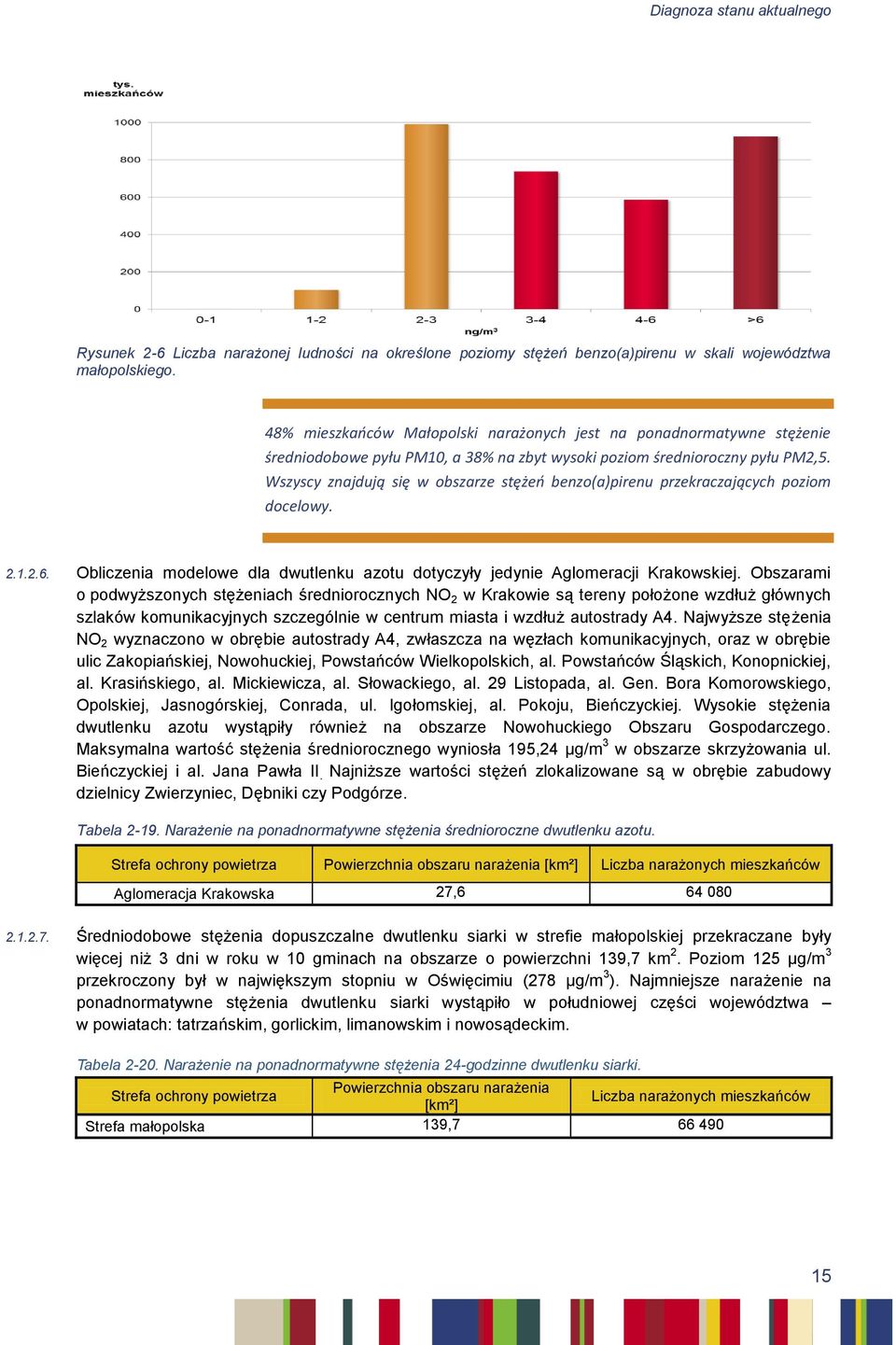 Wszyscy znajdują się w obszarze stężeń benzo(a)pirenu przekraczających poziom docelowy. 2.1.2.6. Obliczenia modelowe dla dwutlenku azotu dotyczyły jedynie Aglomeracji Krakowskiej.