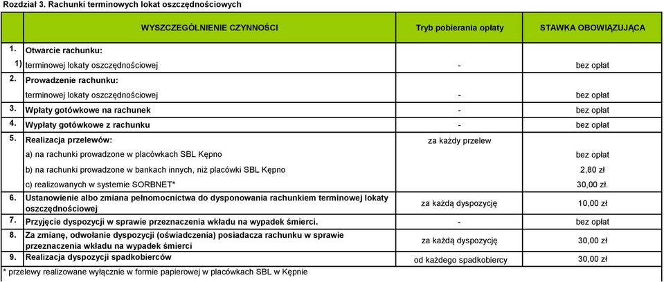 Realizacja przelewów: za każdy przelew a) na rachunki prowadzone w placówkach SBL Kępno b) na rachunki prowadzone w bankach innych, niż placówki SBL Kępno 2,80 zł c) realizowanych w systemie SORBNET*