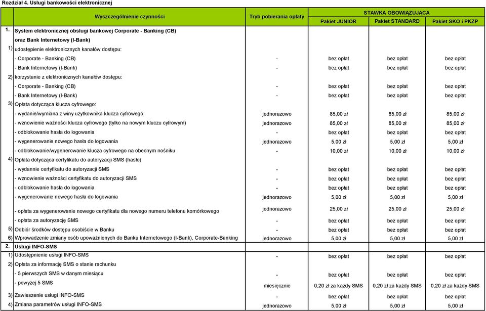 JUNIOR Pakiet STANDARD Pakiet SKO i PKZP - Corporate - Banking (CB) - - Bank Internetowy (I-Bank) - 2) korzystanie z elektronicznych kanałów dostępu: - Corporate - Banking (CB) - - Bank Internetowy