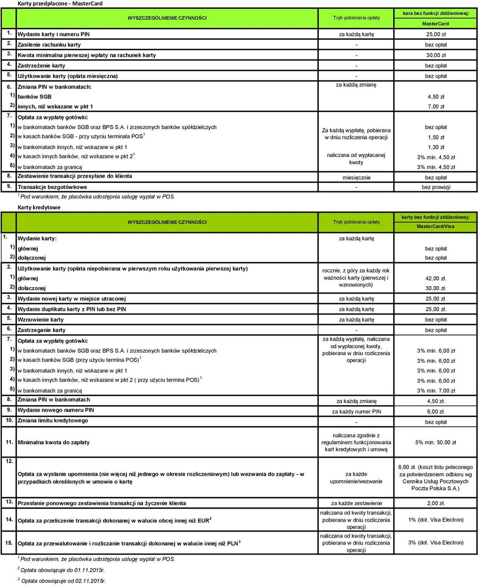 Zmiana PIN w bankomatach: za każdą zmianę 1) banków SGB 4,50 zł 2) innych, niż wskazane w pkt 1 7,00 zł 7. Opłata za wypłatę gotówki: 1) w bankomatach banków SGB oraz BPS S.A.