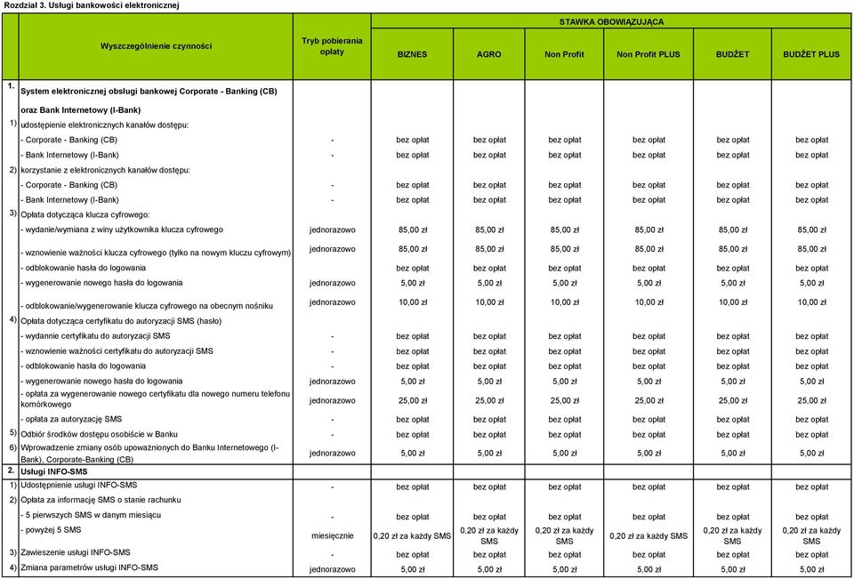 (I-Bank) - 2) korzystanie z elektronicznych kanałów dostępu: - Corporate - Banking (CB) - - Bank Internetowy (I-Bank) - 3) Opłata dotycząca klucza cyfrowego: - wydanie/wymiana z winy użytkownika