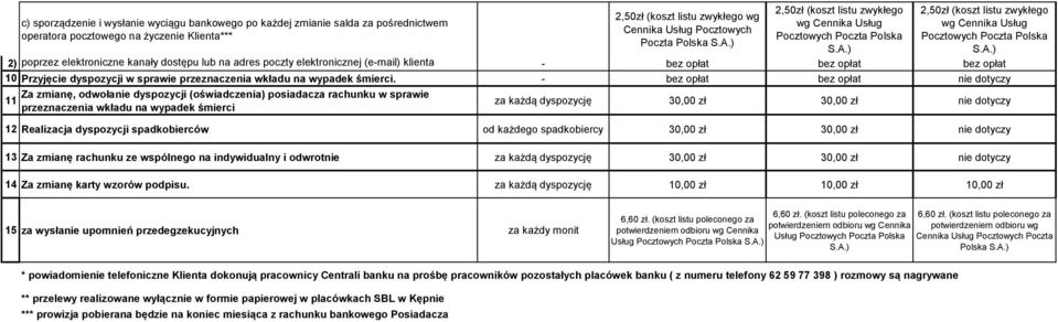 - nie dotyczy 11 Za zmianę, odwołanie dyspozycji (oświadczenia) posiadacza rachunku w sprawie przeznaczenia wkładu na wypadek śmierci za każdą dyspozycję 30,00 zł 30,00 zł nie dotyczy 12 Realizacja