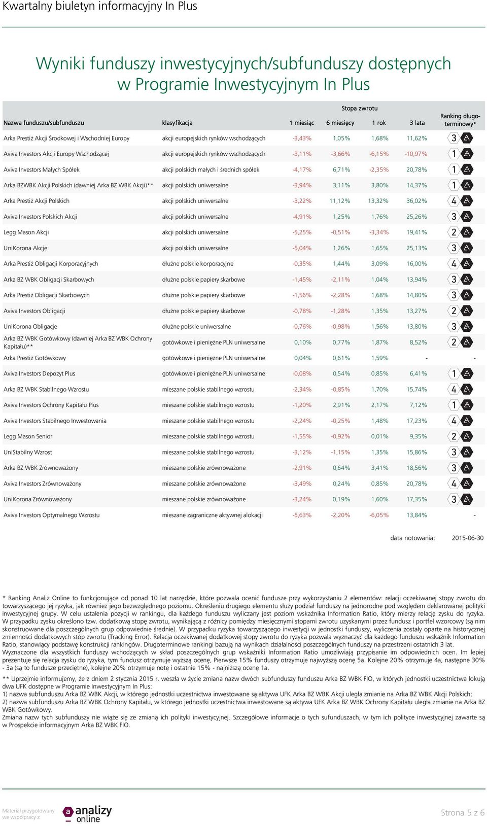 akcji europejskich rynków wschodzących -3,11% -3,66% -6,15% -10,97% Aviva Investors Małych Spółek akcji polskich małych i średnich spółek -4,17% 6,71% -2,35% 20,78% Arka BZWBK Akcji Polskich (dawniej