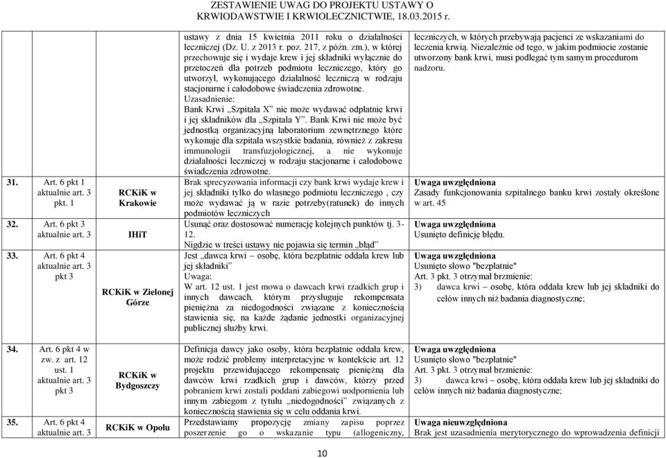 całodobowe świadczenia zdrowotne. Uzasadnienie: Bank Krwi Szpitala X nie może wydawać odpłatnie krwi i jej składników dla Szpitala Y.