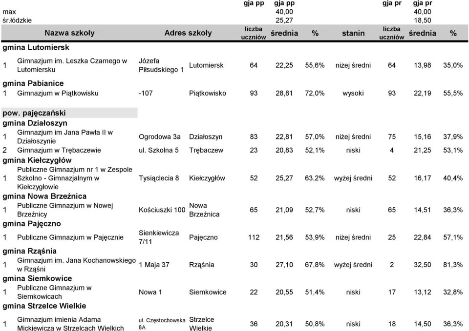 pajęczański gmina Działoszyn Gimnazjum im Jana Pawła II w Działoszynie Ogrodowa a Działoszyn 8,8 57,0% niżej średni 75 5,6 7,9% Gimnazjum w Trębaczewie ul.