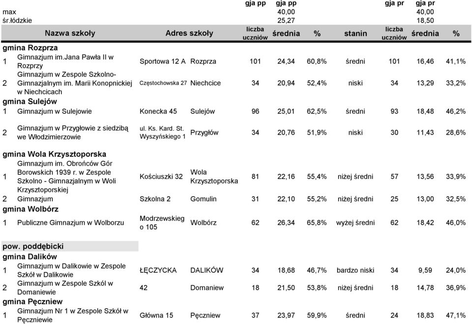 siedzibą we Włodzimierzowie ul. Ks. Kard. St. Wyszyńskiego Przygłów 4 0,76 5,9% niski 0,4 8,6% gmina Wola Krzysztoporska Gimnazjum im. Obrońców Gór Borowskich 99 r.