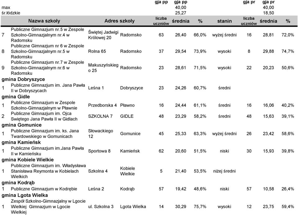 Jana Pawła II w Dobryszycach gmina Gidle Publiczne Gimnazjum w Zespole Szkolno-Gimnazjalnym w Pławnie Publiczne Gimnazjum im.