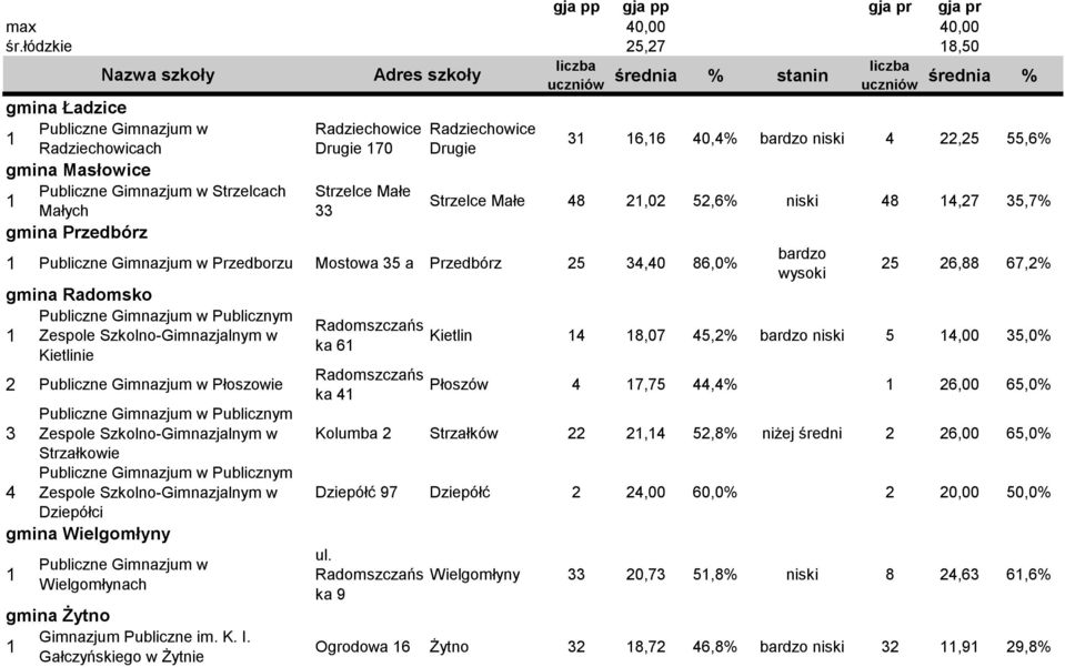 Publiczne Gimnazjum w Publicznym Zespole Szkolno-Gimnazjalnym w Strzałkowie Publiczne Gimnazjum w Publicznym 4 Zespole Szkolno-Gimnazjalnym w Dziepółci gmina Wielgomłyny Publiczne Gimnazjum w