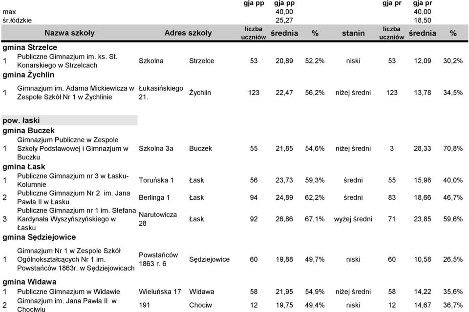 łaski gmina Buczek Gimnazjum Publiczne w Zespole Szkoły Podstawowej i Gimnazjum w Szkolna a Buczek 55,85 54,6% niżej średni 8, 70,8% Buczku gmina Łask Publiczne Gimnazjum nr w Łasku- Kolumnie