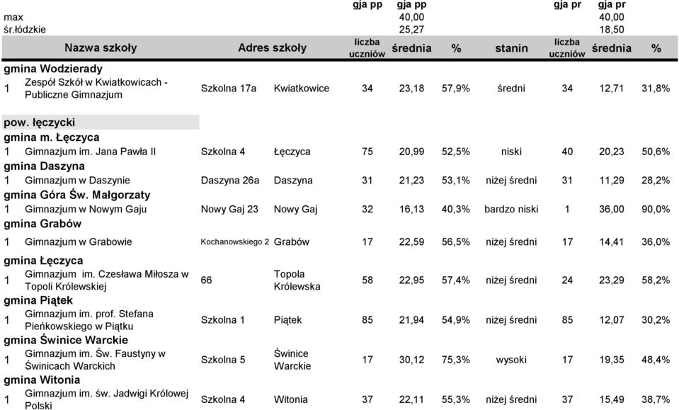 Małgorzaty Gimnazjum w Nowym Gaju Nowy Gaj Nowy Gaj 6, 40,% niski 6,00 90,0% gmina Grabów Gimnazjum w Grabowie Kochanowskiego Grabów 7,59 56,5% niżej średni 7 4,4 6,0% gmina Łęczyca Gimnazjum im.