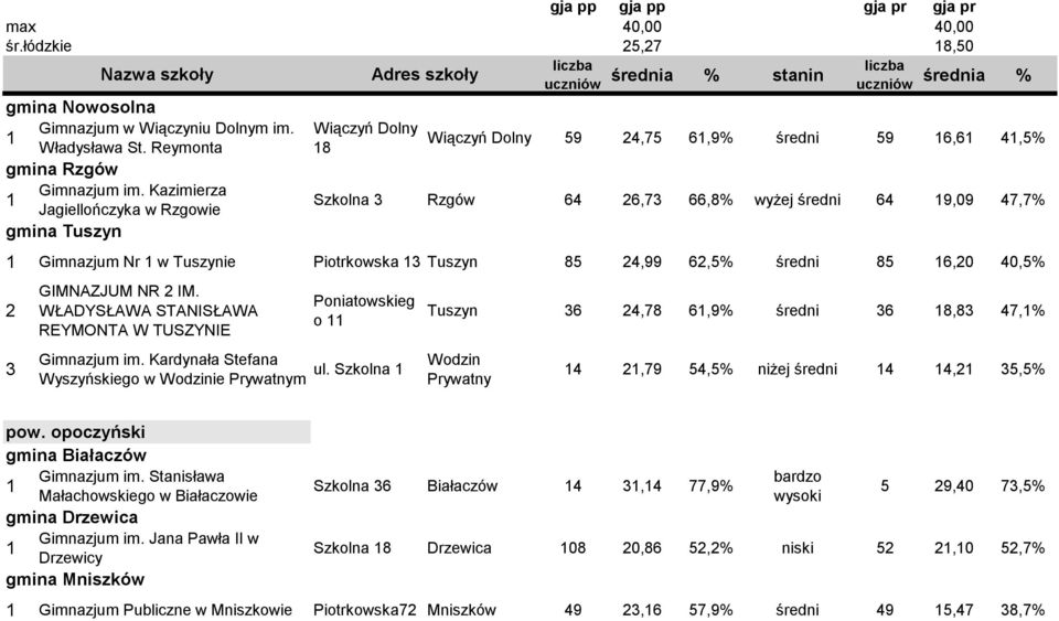 Piotrkowska Tuszyn 85 4,99 6,5% średni 85 6,0 40,5% GIMNAZJUM NR IM. WŁADYSŁAWA STANISŁAWA REYMONTA W TUSZYNIE Gimnazjum im. Kardynała Stefana Wyszyńskiego w Wodzinie Prywatnym Poniatowskieg o ul.