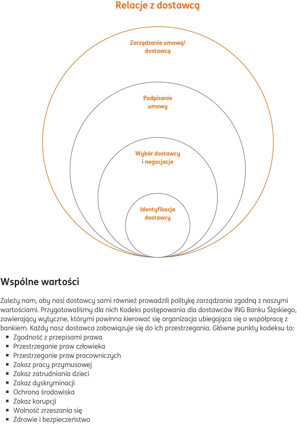 Przygotowaliśmy dla nich Kodeks postępowania dla dostawców ING Banku Śląskiego, zawierający wytyczne, którymi powinna kierować się organizacja ubiegająca się o współpracę z bankiem.