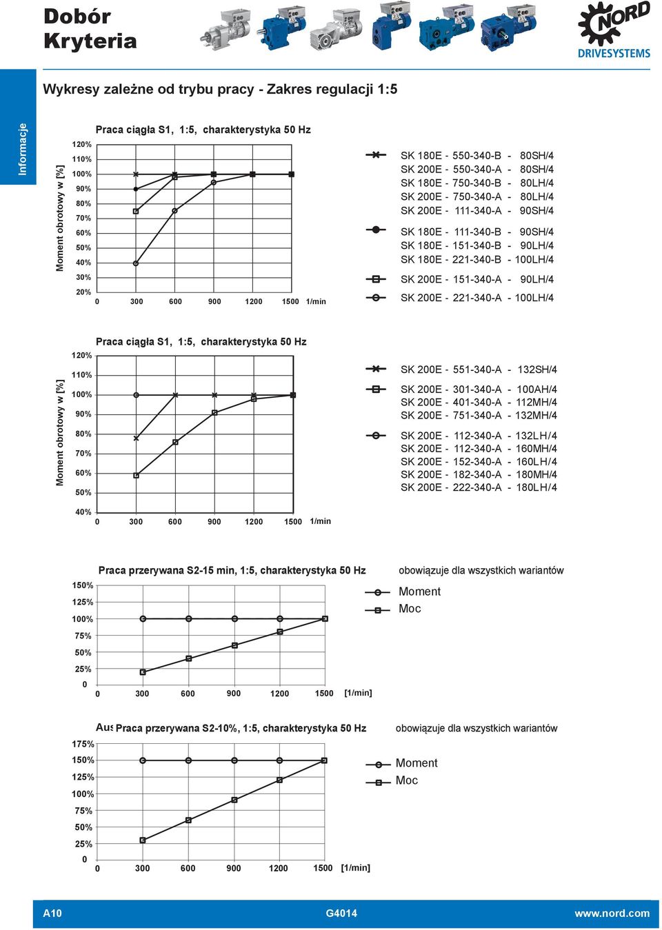 90SH/4 SK 180E - 111-340-B - 90SH/4 SK 180E - 151-340-B - 90LH/4 SK 180E - 221-340-B - 100LH/4 SK 200E - 151-340-A - 90LH/4 SK 200E - 221-340-A - 100LH/4 Moment Drehmoment obrotowy w in [%] 120% 110%