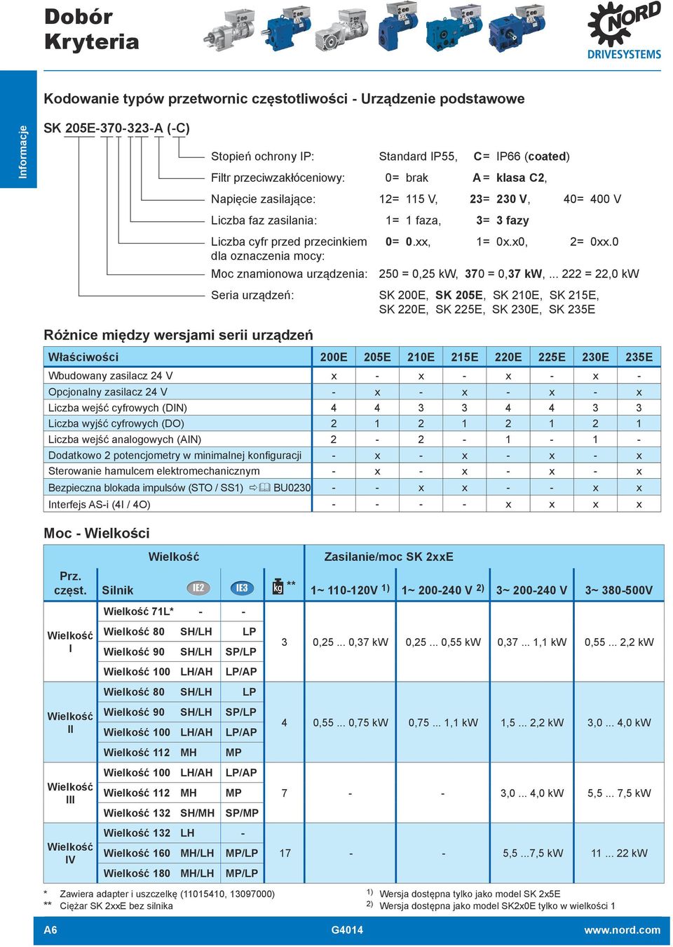 0 dla oznaczenia mocy: Moc znamionowa urządzenia: 250 = 0,25 kw, 370 = 0,37 kw,.