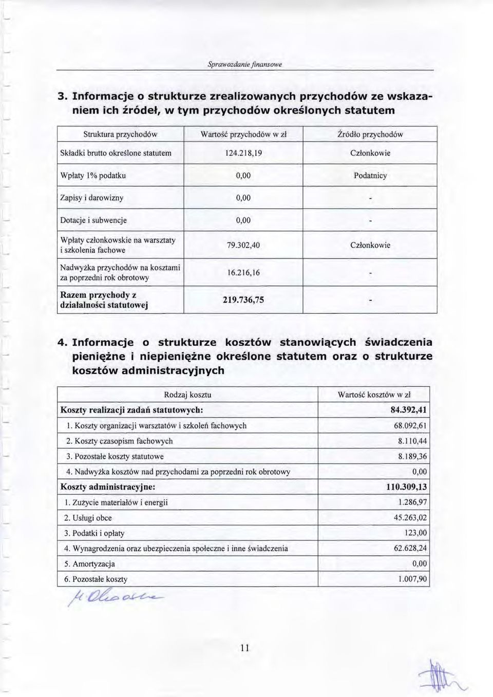 218,19 Członkowie Wpłaty l % podatku 0,00 Podatnicy Zapisy i darowizny 0,00 - Dotacje i subwencje 0,00 - Wpłaty członkowskie na warsztaty i szkolenia fachowe Nadwyżka przychodów na kosztami za