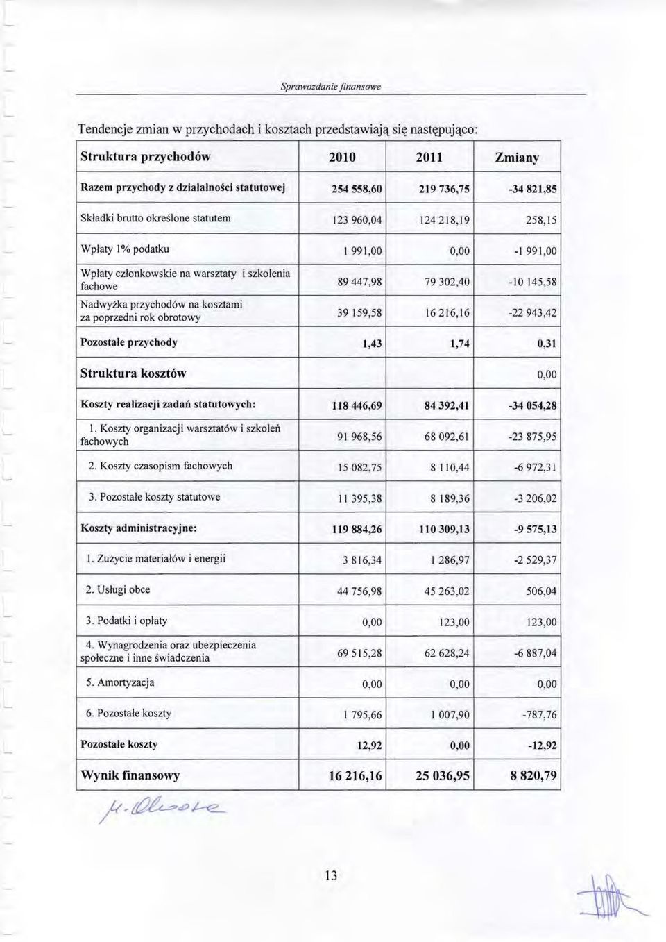 89447,98 79302,40-10 145,58 39 159,58 162[6,16-22943,42 Pozostałe przychody 1,43 1,74 0,31 Struktura kosztów 0,00 Koszty realizacji zadań statutowych: 118446,69 84392,41-34054,28 I.