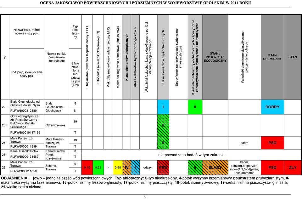 Klasa elementów fizykochemicznych - specyficzne zanieczyszczenia syntetyczne i niesyntetyczne Wskaźniki chemiczne sklasyfikowane poniżej stanu dobrego OCENA JAKOŚCI WÓD POWIERZCHNIOWYCH I PODZIEMNYCH
