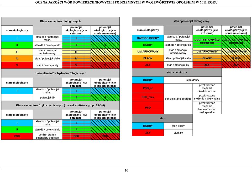 V V Klasa elementów hydromorfologicznych I stan ekologiczny BARDZO DOBRY DOBRY UMIARKOWANY stan / potencjał ekologiczny stan bdb / potencjał maks.