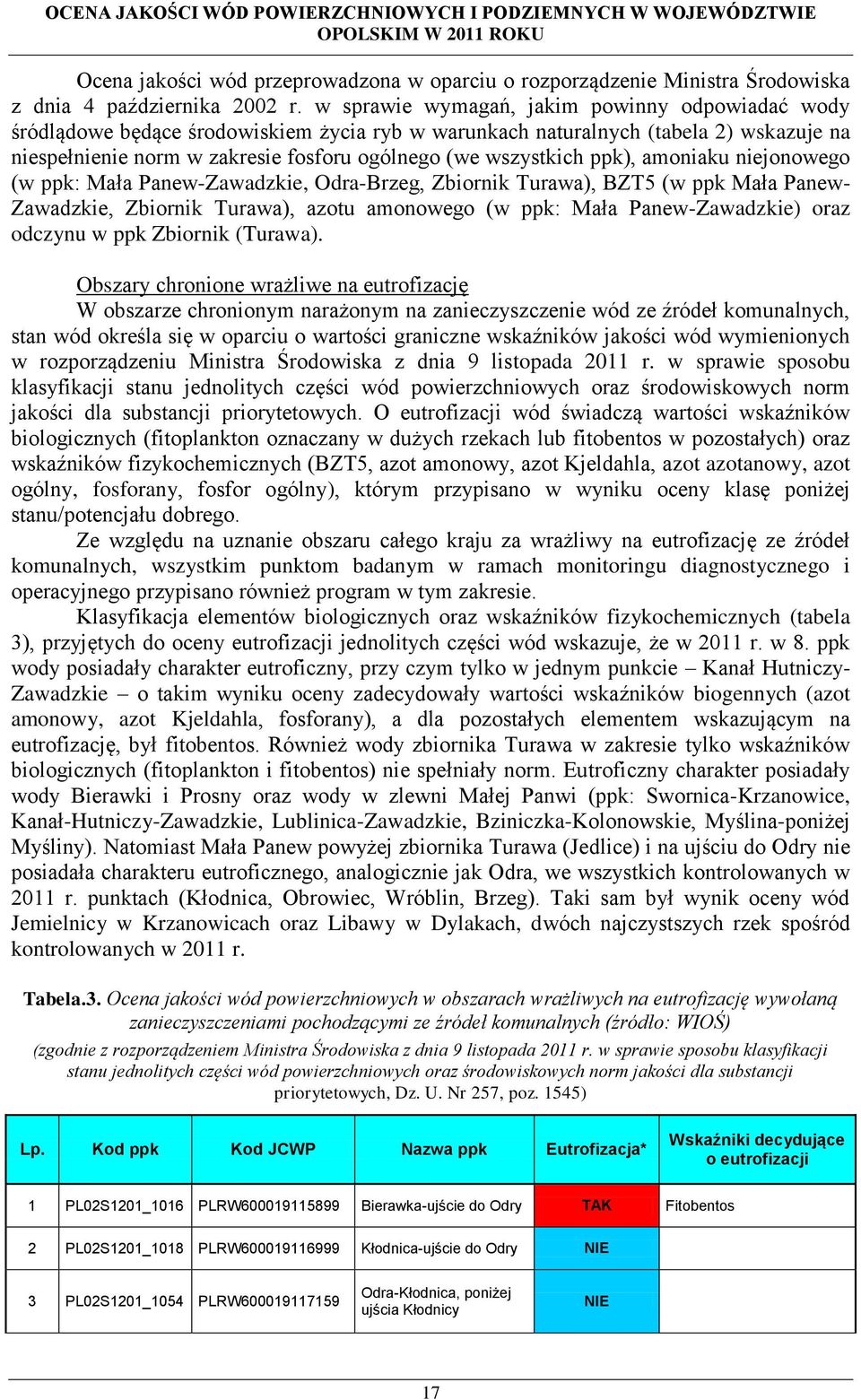 ppk), amoniaku niejonowego (w ppk: Mała Panew-Zawadzkie, Odra-Brzeg, Zbiornik urawa), BZ5 (w ppk Mała Panew- Zawadzkie, Zbiornik urawa), azotu amonowego (w ppk: Mała Panew-Zawadzkie) oraz odczynu w