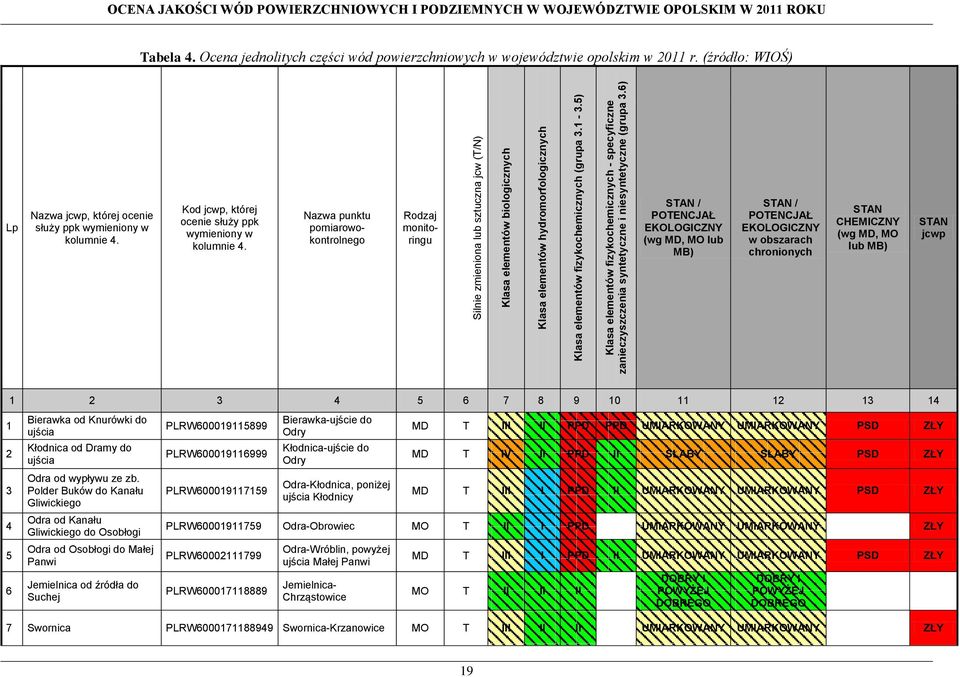 Ocena jednolitych części wód powierzchniowych w województwie opolskim w 2011 r. (źródło: WIOŚ) Lp Nazwa jcwp, której ocenie służy ppk wymieniony w kolumnie 4.