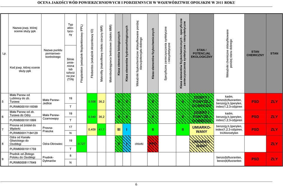 Klasa elementów fizykochemicznych - specyficzne zanieczyszczenia syntetyczne i niesyntetyczne Wskaźniki chemiczne sklasyfikowane poniżej stanu dobrego OCENA JAKOŚCI WÓD POWIERZCHNIOWYCH I PODZIEMNYCH