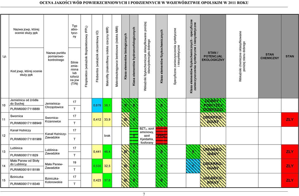 Klasa elementów fizykochemicznych - specyficzne zanieczyszczenia syntetyczne i niesyntetyczne Wskaźniki chemiczne sklasyfikowane poniżej stanu dobrego OCENA JAKOŚCI WÓD POWIERZCHNIOWYCH I PODZIEMNYCH