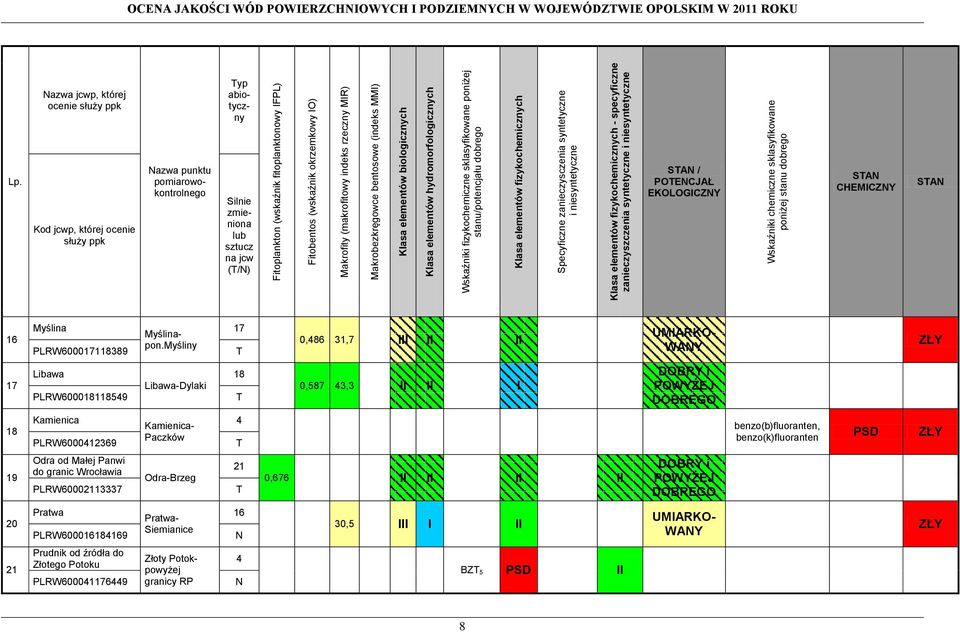 Klasa elementów fizykochemicznych - specyficzne zanieczyszczenia syntetyczne i niesyntetyczne Wskaźniki chemiczne sklasyfikowane poniżej stanu dobrego OCENA JAKOŚCI WÓD POWIERZCHNIOWYCH I PODZIEMNYCH