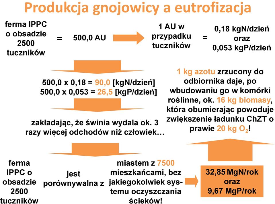 3 razy więcej odchodów niż człowiek 1 AU w przypadku tuczników = 0,18 kgn/dzień oraz 0,053 kgp/dzień 1 kg azotu zrzucony do odbiornika daje, po