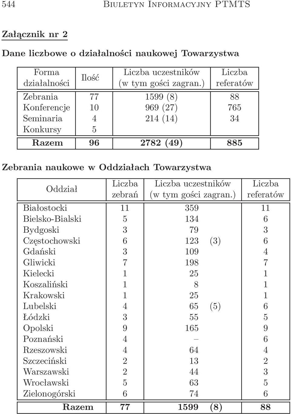 uczestników Liczba zebrań (w tym gości zagran.