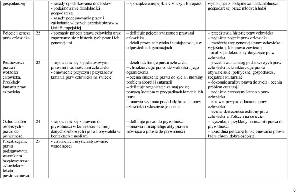 - zasady opodatkowania dochodów - podejmowanie działalności gospodarczej - zasady podejmowania pracy i zakładanie własnych przedsiębiorstw w Unii Europejskiej 22 - poznanie pojęcia prawa oraz