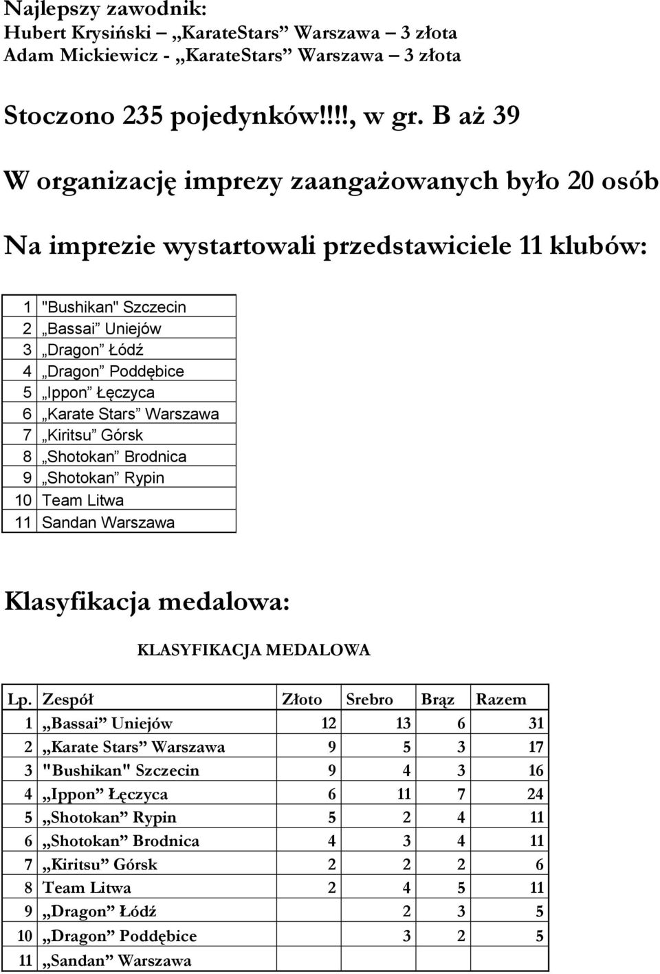 Karate Stars Warszawa 7 Kiritsu Górsk 8 Shotokan Brodnica 9 Shotokan Rypin 10 Team Litwa 11 Sandan Warszawa Klasyfikacja medalowa: KLASYFIKACJA MEDALOWA Lp.