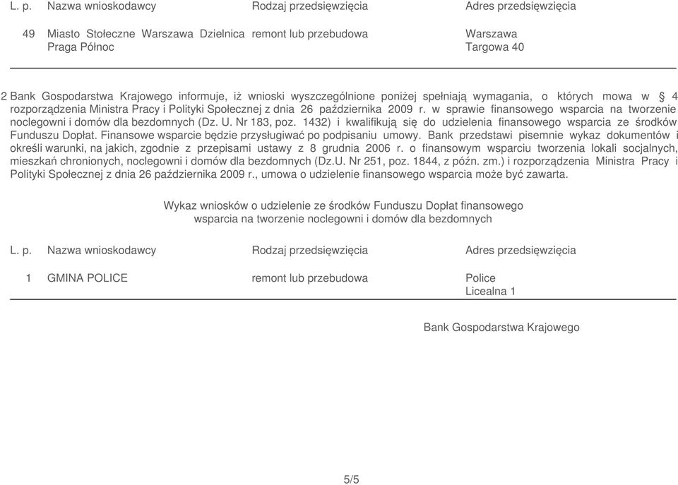 1432) i kwalifikują się do udzielenia finansowego wsparcia ze środków Funduszu Dopłat. Finansowe wsparcie będzie przysługiwać po podpisaniu umowy.