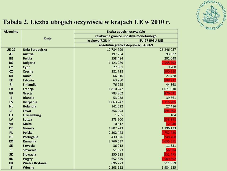 Hiszpania Holandia Litwa Luksemburg Łotwa Malta Niemcy Polska Portugalia Rumunia Szwecja Słowenia Słowacja Węgry Wielka Brytania Włochy Kraje Liczba ubogich oczywiście relatywne granice ubóstwa