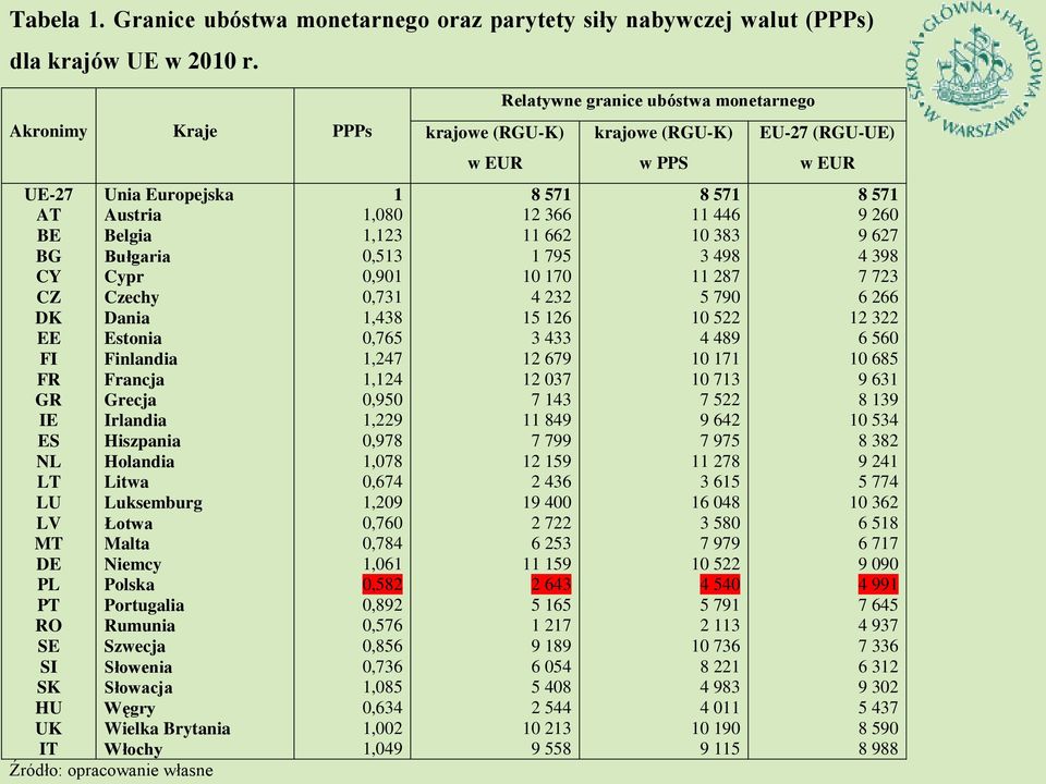 Irlandia Hiszpania Holandia Litwa Luksemburg Łotwa Malta Niemcy Polska Portugalia Rumunia Szwecja Słowenia Słowacja Węgry Wielka Brytania Włochy Źródło: opracowanie własne 1 1,080 1,123 0,513 0,901