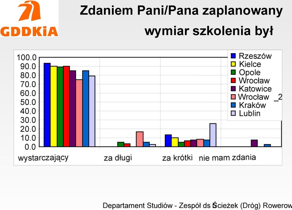 0 wystarczający Rzeszów Kielce Opole Wrocław Katowice Wrocław