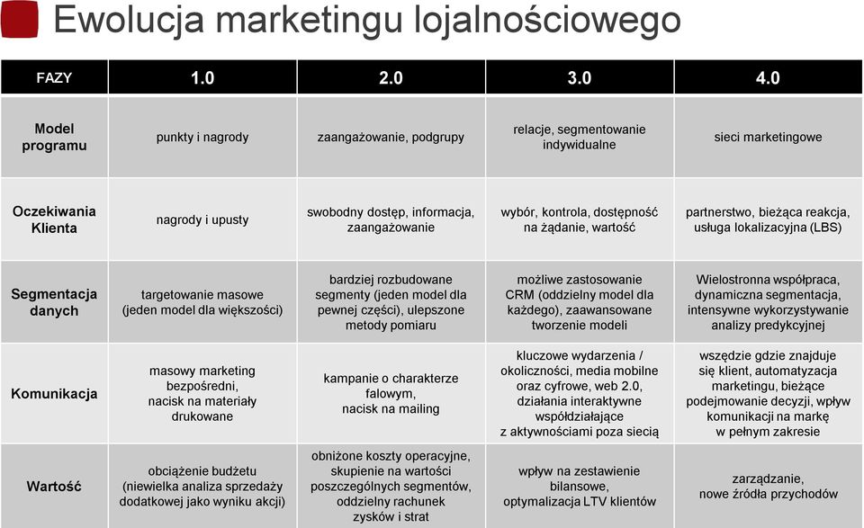 kontrola, dostępność na żądanie, wartość partnerstwo, bieżąca reakcja, usługa lokalizacyjna (LBS) Segmentacja danych targetowanie masowe (jeden model dla większości) bardziej rozbudowane segmenty