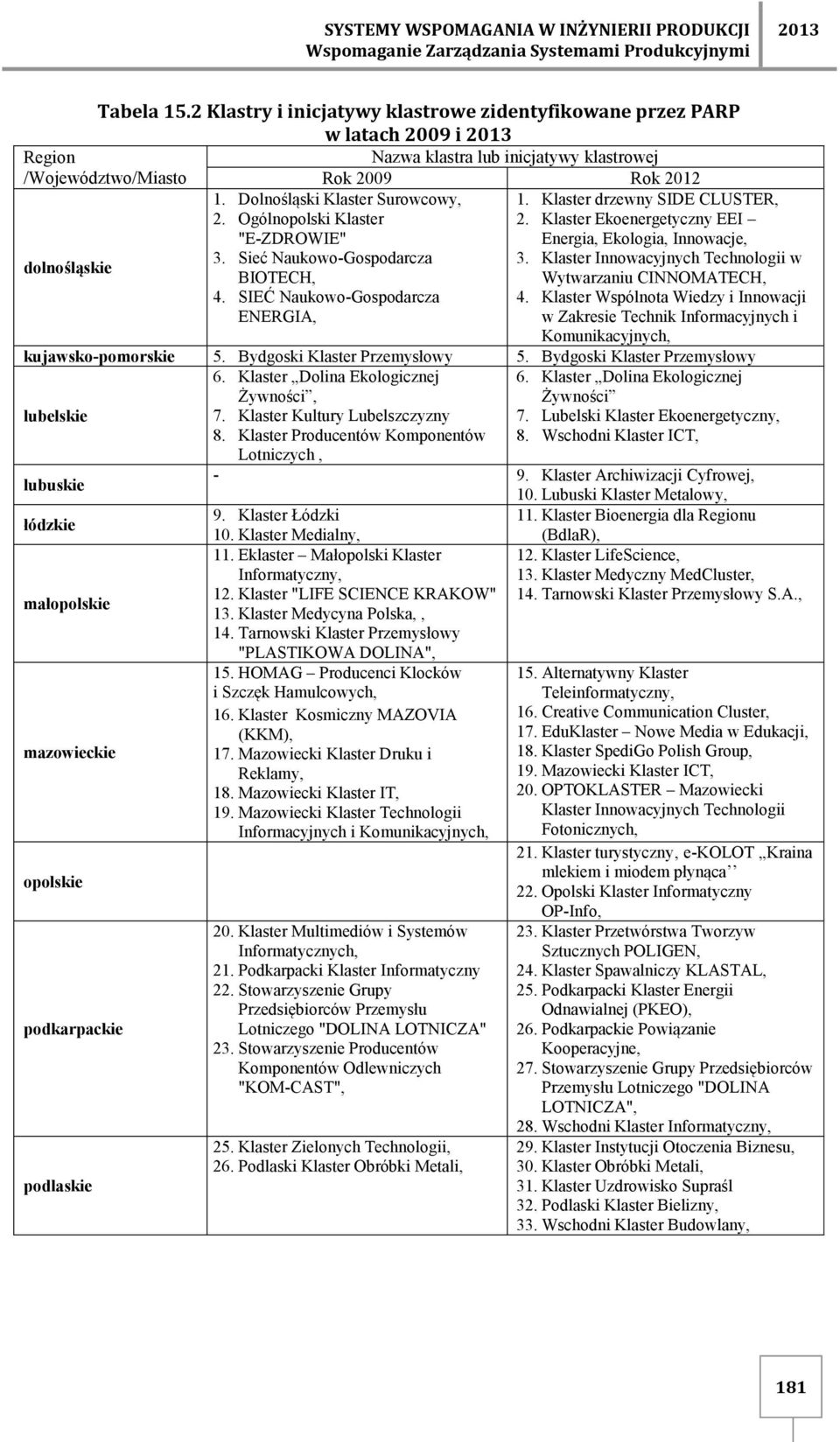 Dolnośląski Klaster Surowcowy, 2. Ogólnopolski Klaster "E-ZDROWIE" 1. Klaster drzewny SIDE CLUSTER, 2. Klaster Ekoenergetyczny EEI Energia, Ekologia, Innowacje, dolnośląskie 3.