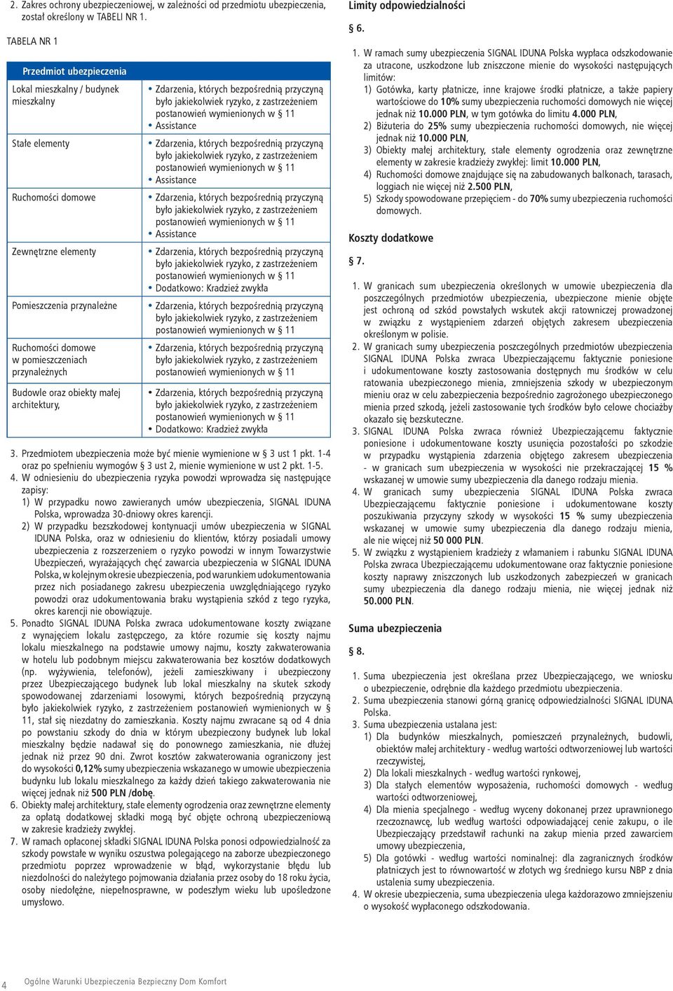 przynależnych Budowle oraz obiekty małej architektury, Zdarzenia, których bezpośrednią przyczyną było jakiekolwiek ryzyko, z zastrzeżeniem postanowień wymienionych w 11 Assistance Zdarzenia, których