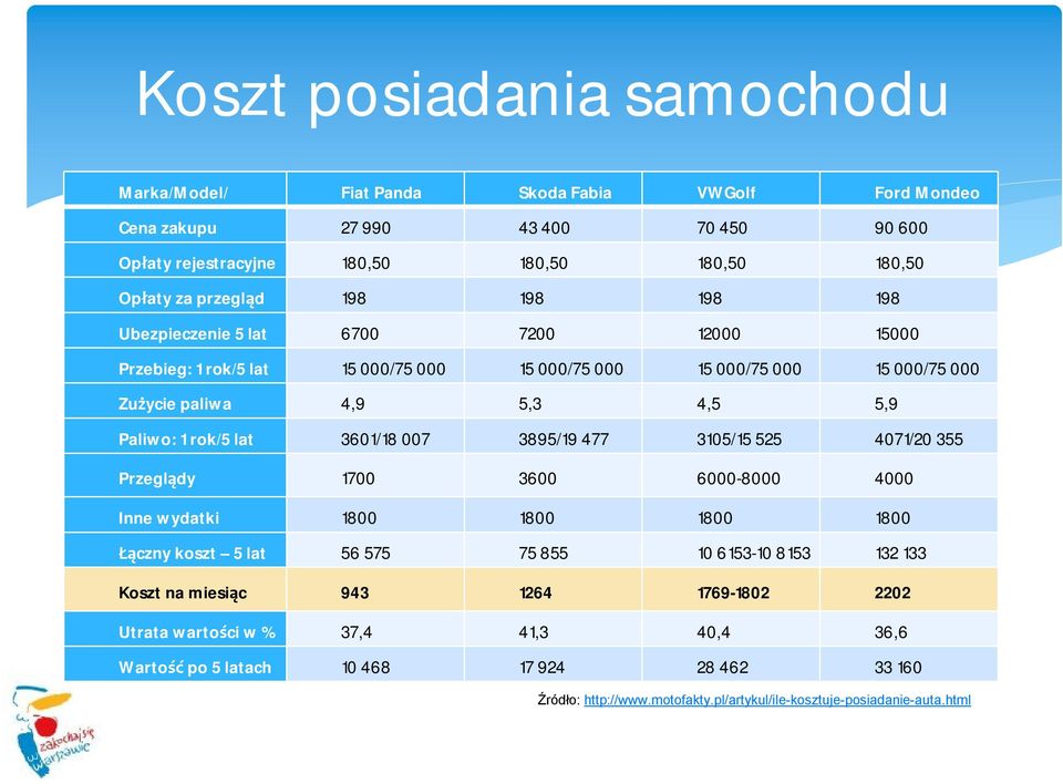 rok/5 lat 3601/18 007 3895/19 477 3105/15 525 4071/20 355 Przeglądy 1700 3600 6000-8000 4000 Inne wydatki 1800 1800 1800 1800 Łączny koszt 5 lat 56 575 75 855 10 6153-10 8153 132 133