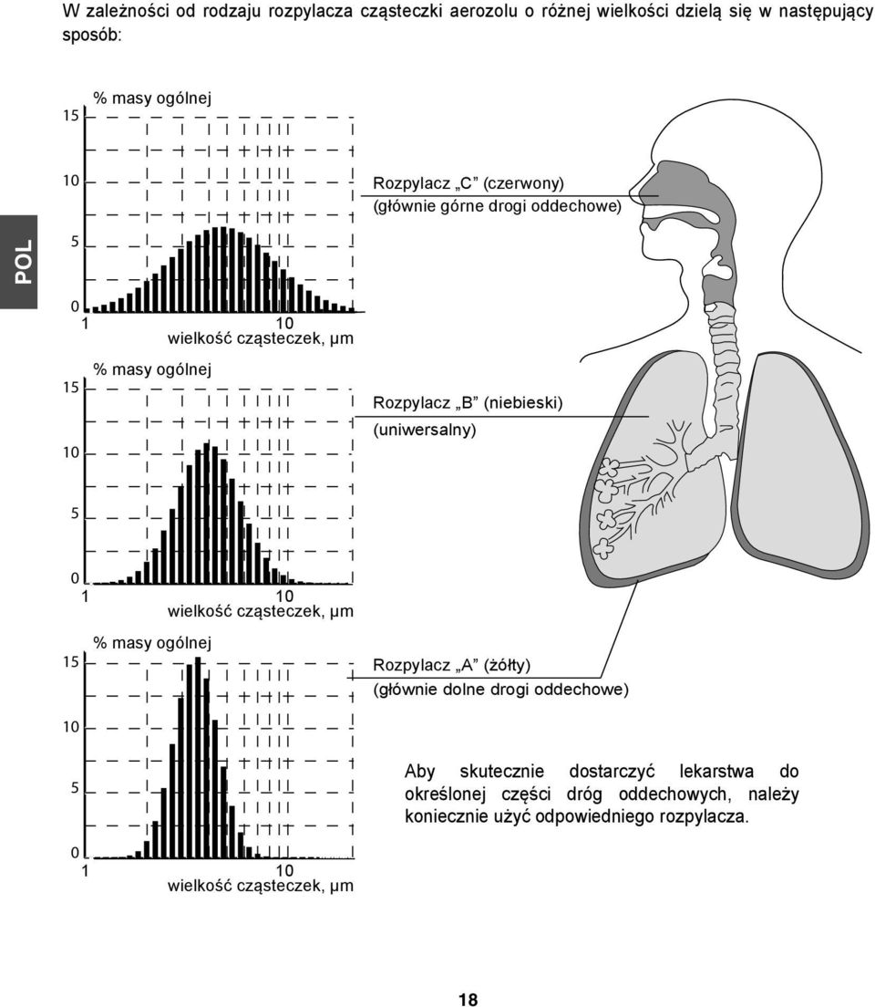 (niebieski) (uniwersalny) 5 0 1 10 wielkość cząsteczek, μm 15 % masy ogólnej Rozpylacz А (żółty) (głównie dolne drogi oddechowe) 10 5