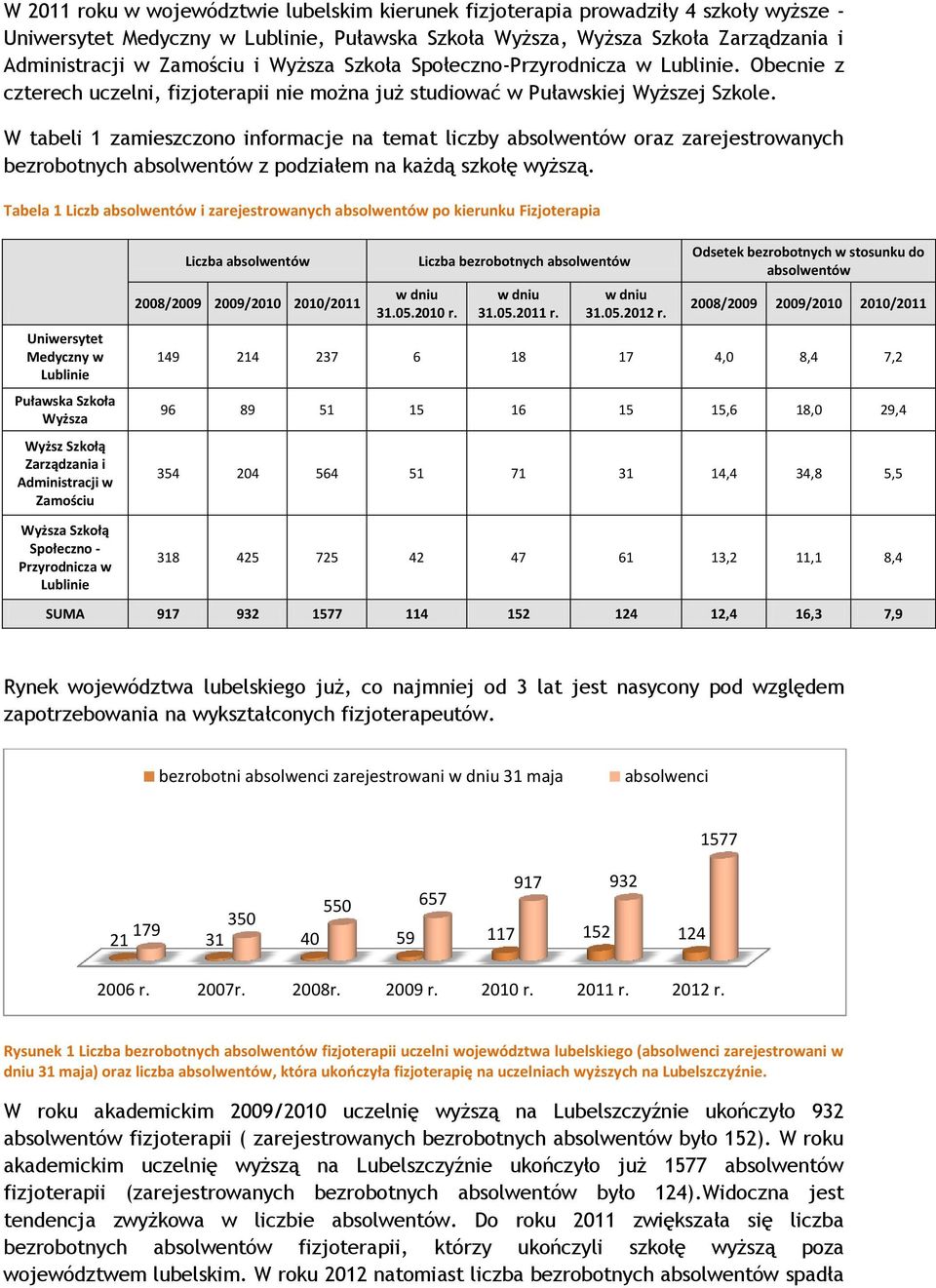 W tabeli 1 zamieszczono informacje na temat liczby absolwentów oraz zarejestrowanych bezrobotnych absolwentów z podziałem na każdą szkołę wyższą.