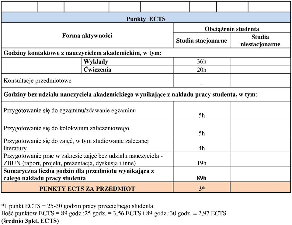 się do zajęć, w tym studiowanie zalecanej literatury Przygotowanie prac w zakresie zajęć bez udziału nauczyciela - ZBUN (raport, projekt, prezentacja, dyskusja i inne) Sumaryczna liczba godzin dla