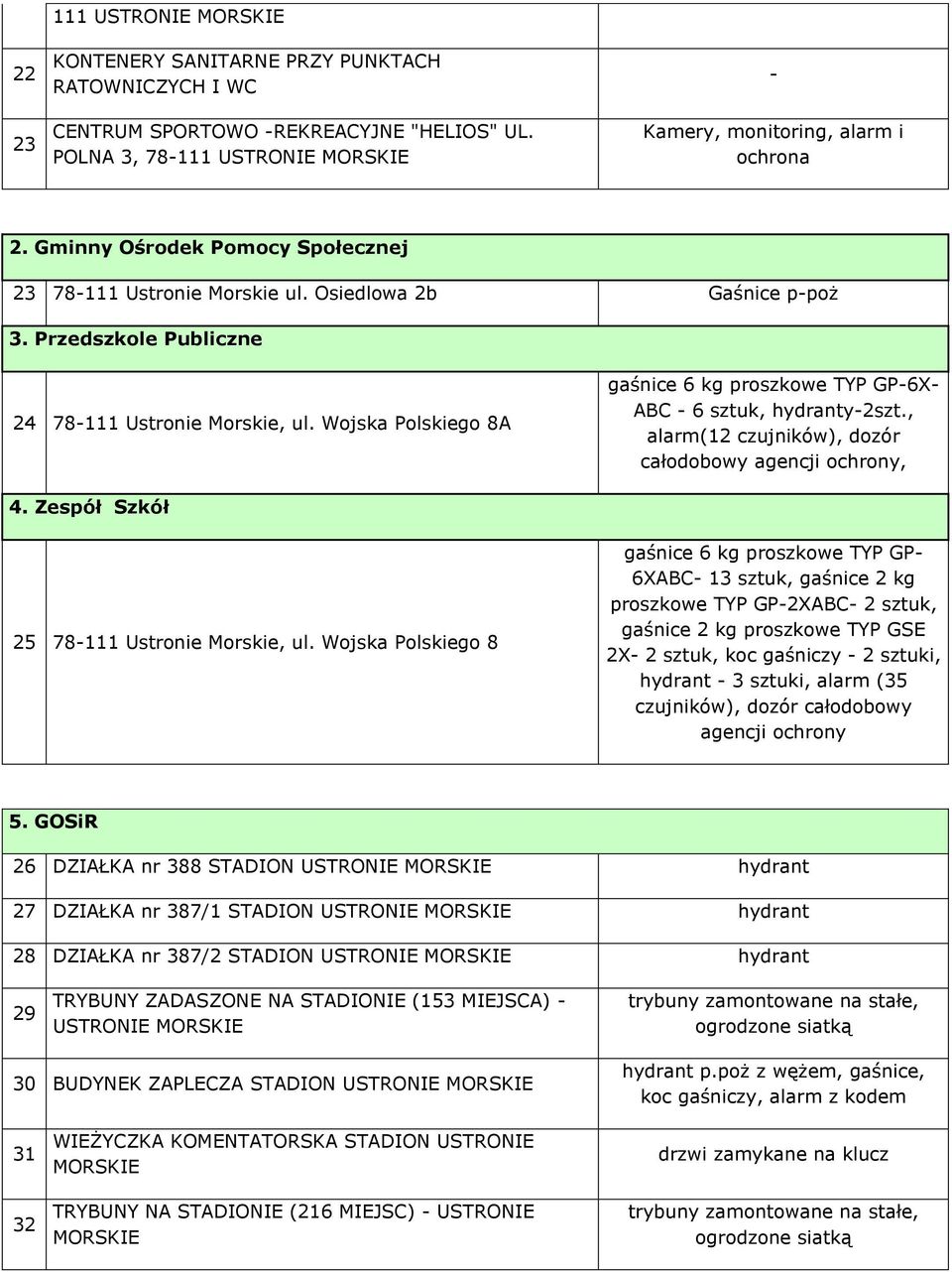 Wojska Polskiego 8A gaśnice 6 kg proszkowe TYP GP-6X- ABC - 6 sztuk, hydranty-2szt., alarm(12 czujników), dozór całodobowy agencji ochrony, 4. Zespół Szkół 25 78-111 Ustronie Morskie, ul.